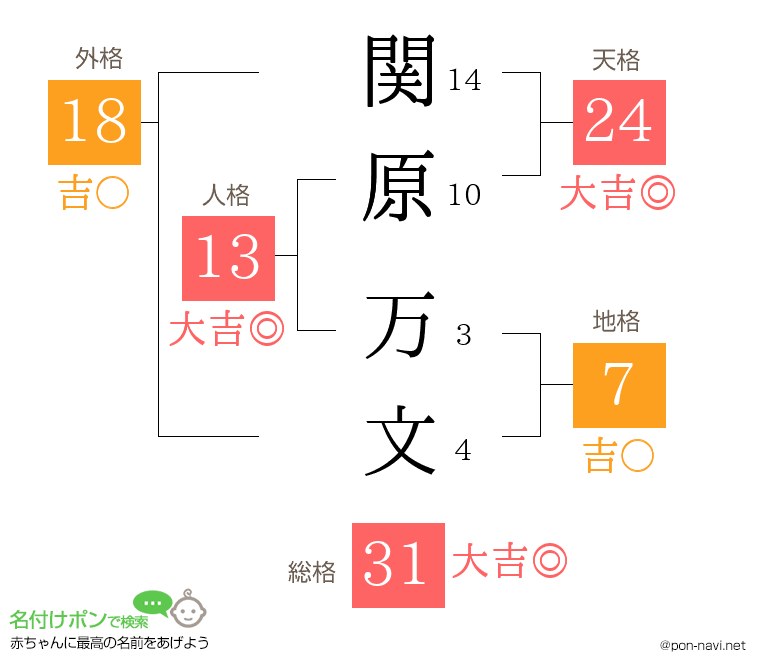 関原 万文さんの姓名判断結果