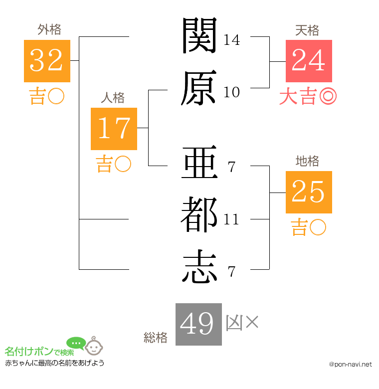 関原 亜都志さんの姓名判断結果