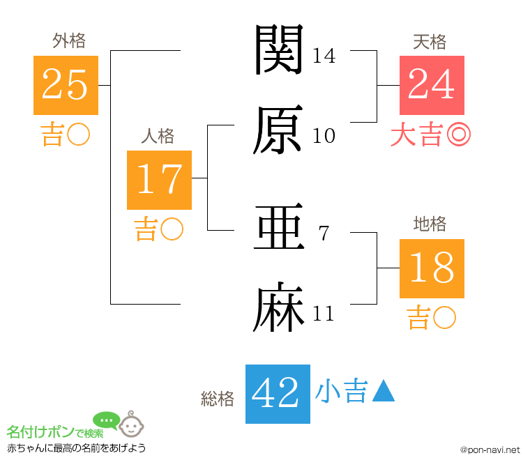 関原 亜麻さんの姓名判断結果