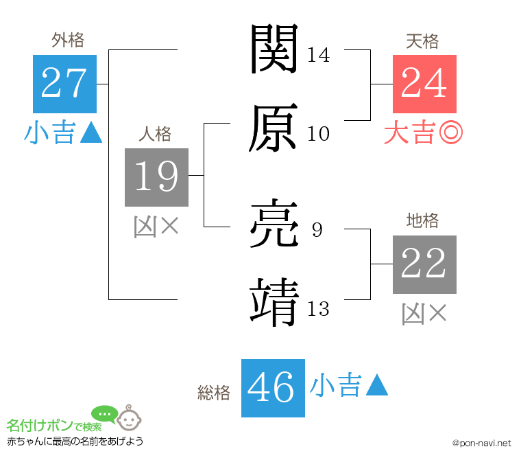 関原 亮靖さんの姓名判断結果