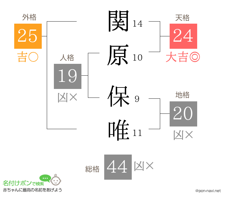 関原 保唯さんの姓名判断結果