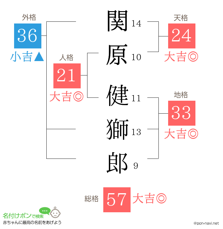関原 健獅郎さんの姓名判断結果