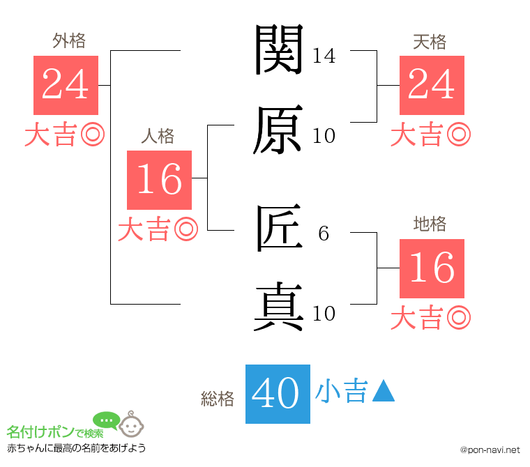 関原 匠真さんの姓名判断結果