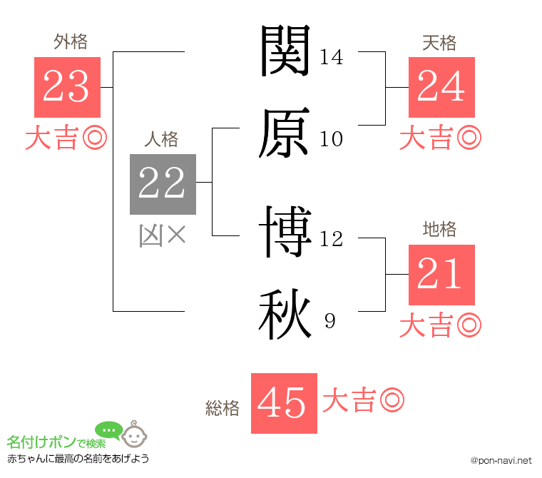関原 博秋さんの姓名判断結果