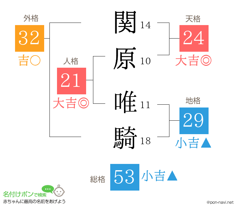 関原 唯騎さんの姓名判断結果