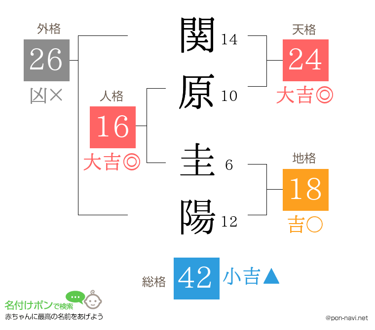 関原 圭陽さんの姓名判断結果