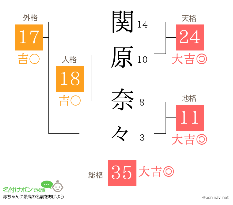 関原 奈々さんの姓名判断結果