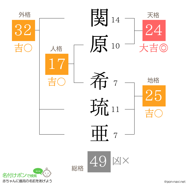 関原 希琉亜さんの姓名判断結果