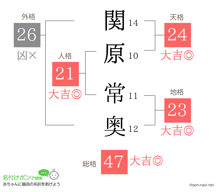 関原 常奥さんの姓名判断結果