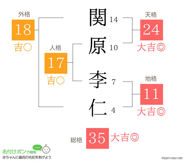 関原 李仁さんの姓名判断結果