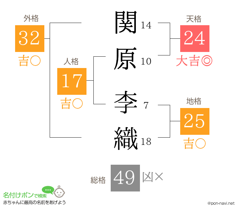 関原 李織さんの姓名判断結果