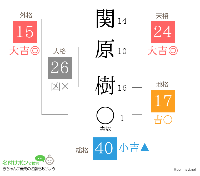 関原 樹さんの姓名判断結果