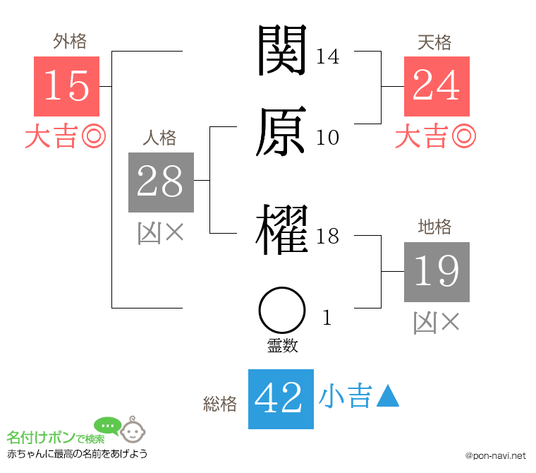 関原 櫂さんの姓名判断結果