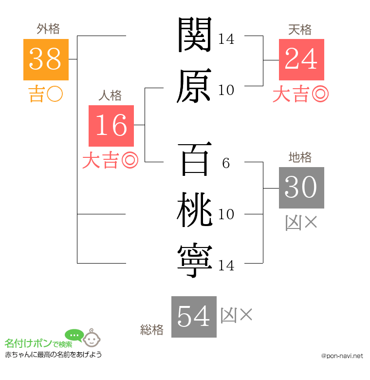 関原 百桃寧さんの姓名判断結果