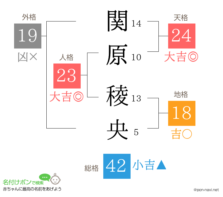 関原 稜央さんの姓名判断結果