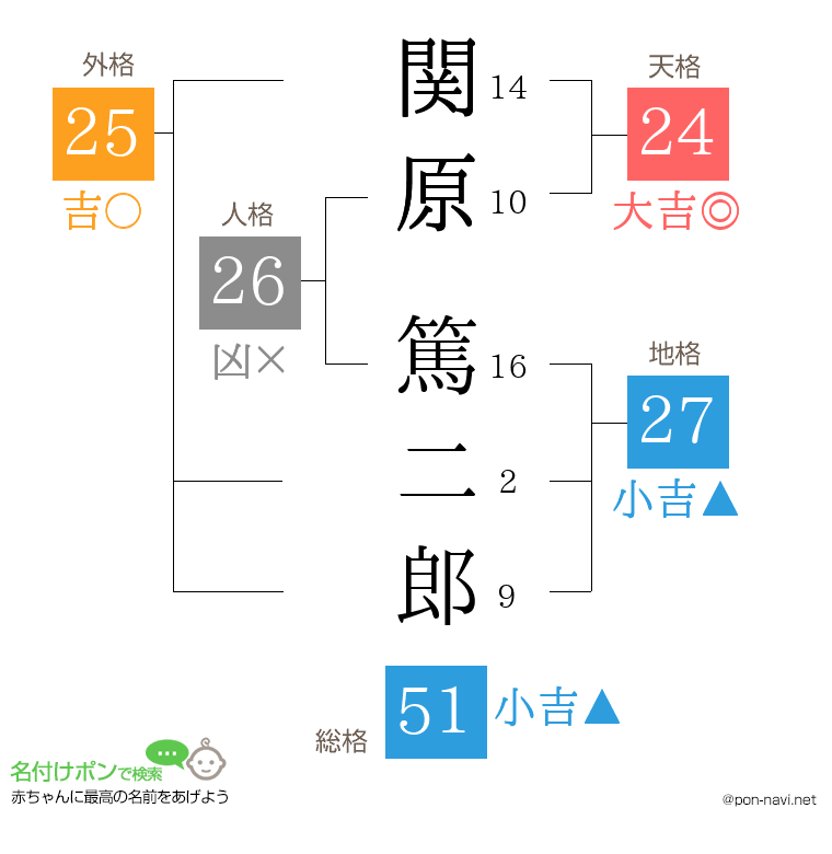 関原 篤二郎さんの姓名判断結果