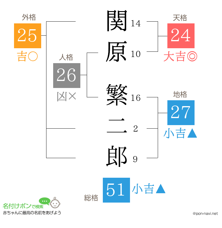 関原 繁二郎さんの姓名判断結果