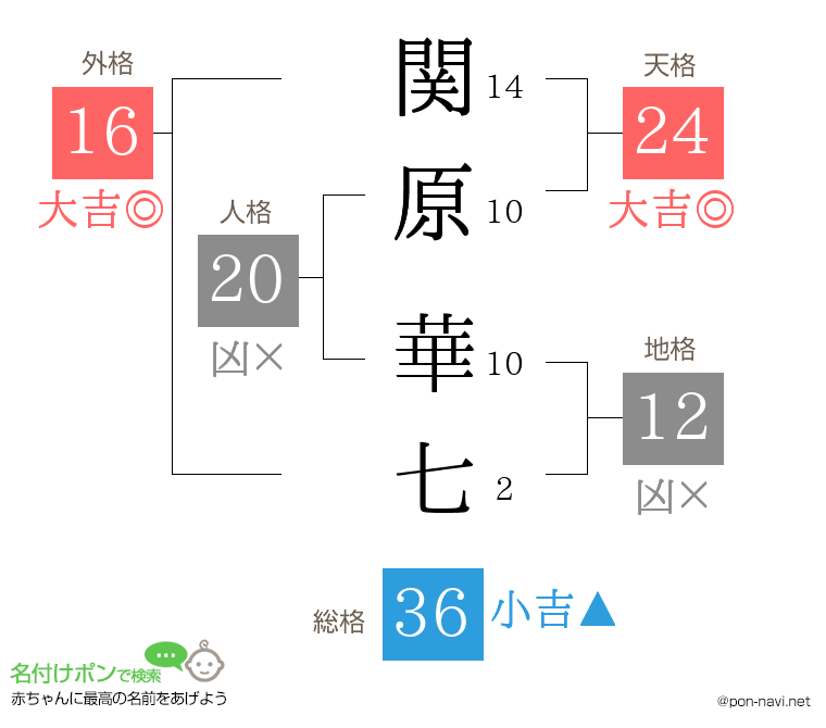 関原 華七さんの姓名判断結果