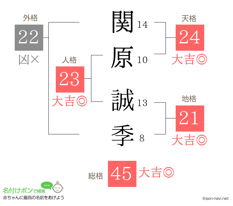 関原 誠季さんの姓名判断結果