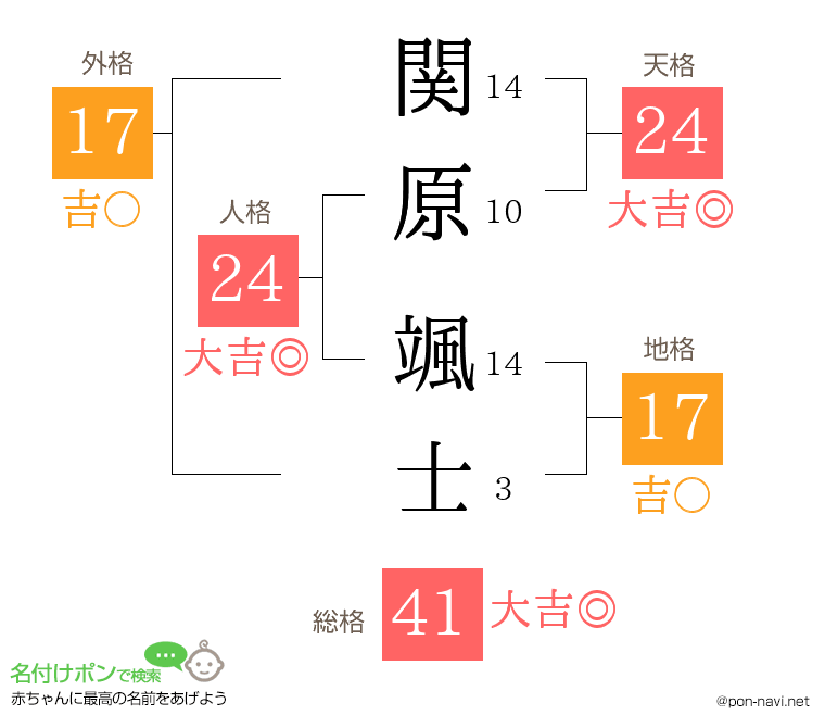 関原 颯士さんの姓名判断結果
