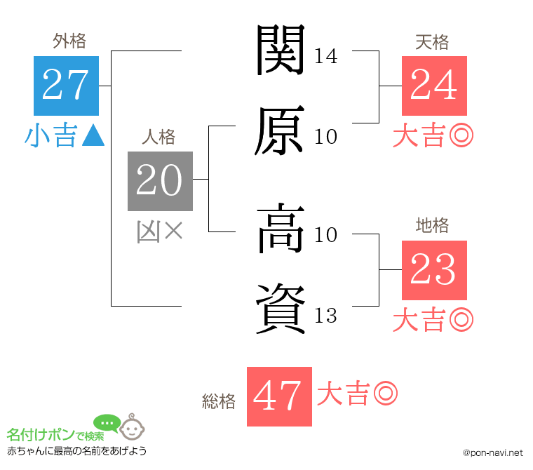 関原 高資さんの姓名判断結果