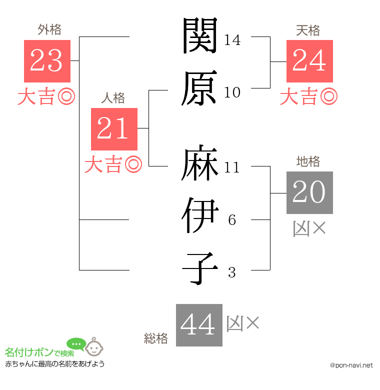 関原 麻伊子さんの姓名判断結果