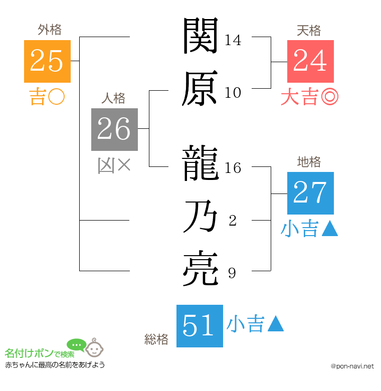 関原 龍乃亮さんの姓名判断結果