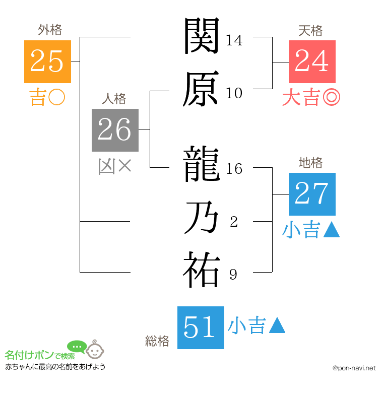 関原 龍乃祐さんの姓名判断結果
