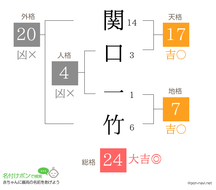 関口 一竹さんの姓名判断結果