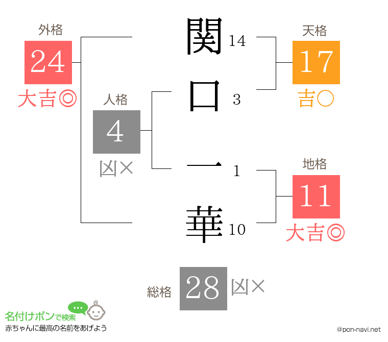 関口 一華さんの姓名判断結果
