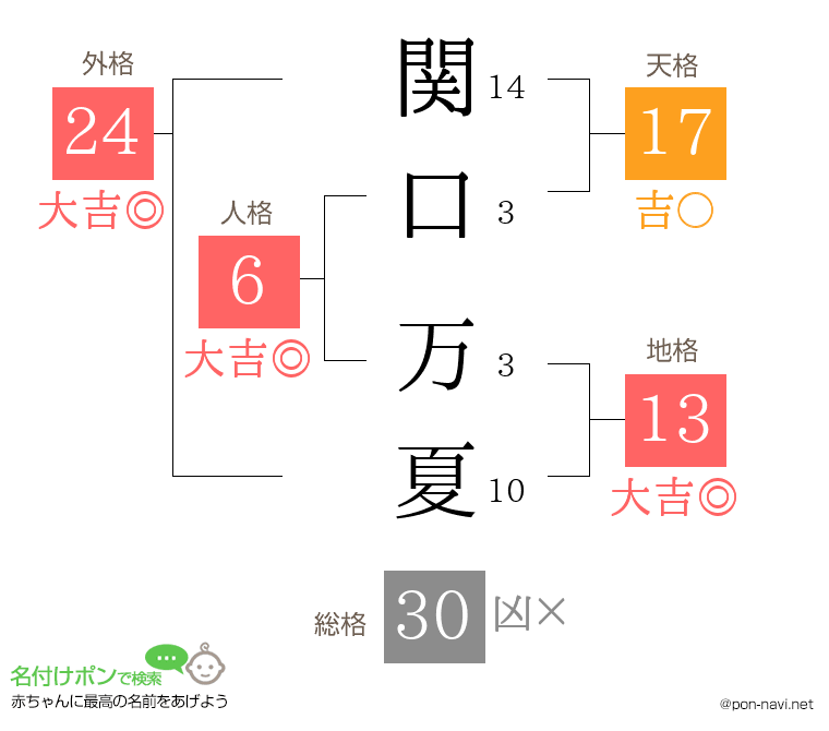 関口 万夏さんの姓名判断結果