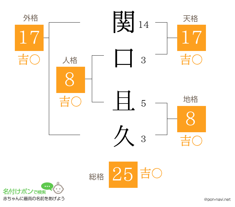 関口 且久さんの姓名判断結果