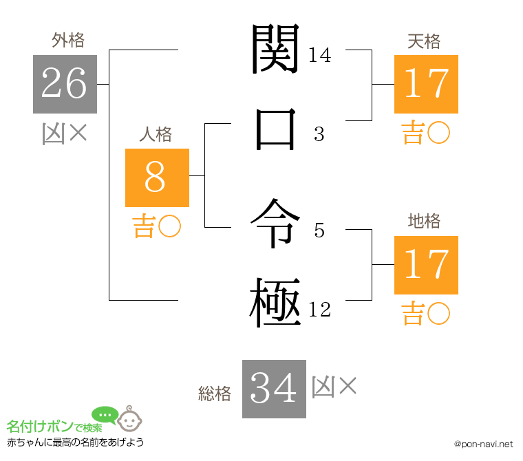 関口 令極さんの姓名判断結果