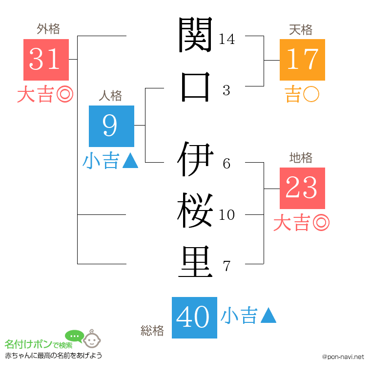 関口 伊桜里さんの姓名判断結果