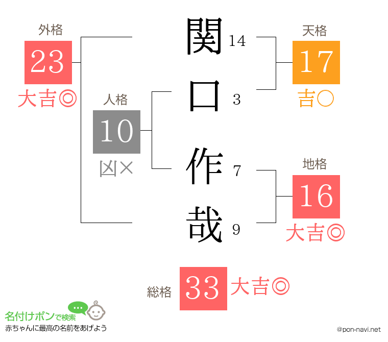 関口 作哉さんの姓名判断結果