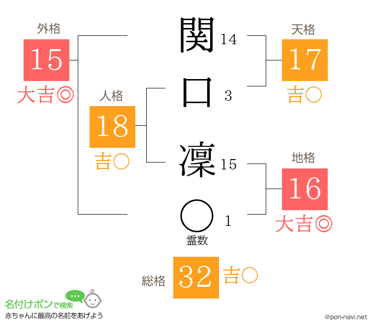 関口 凜さんの姓名判断結果