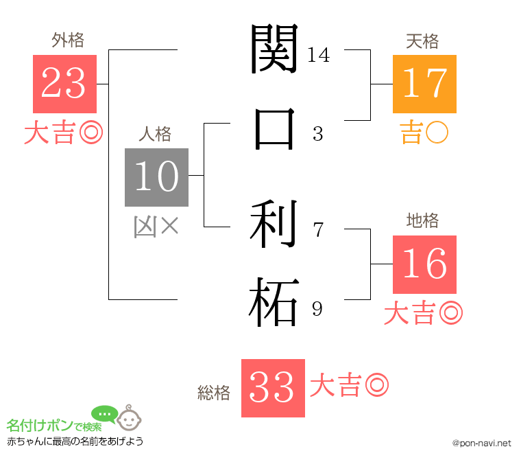 関口 利柘さんの姓名判断結果