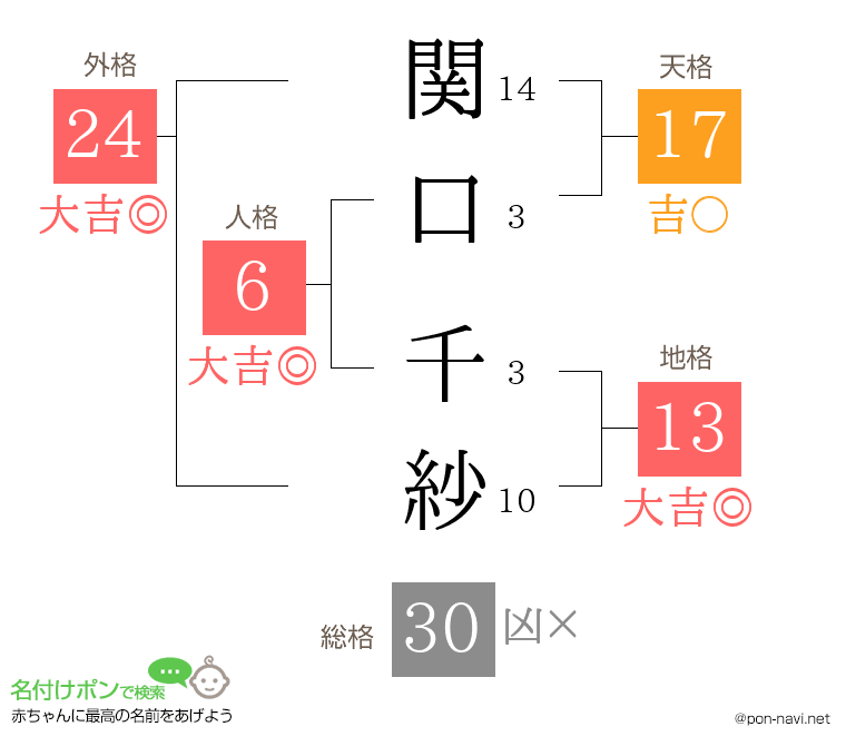 関口 千紗さんの姓名判断結果
