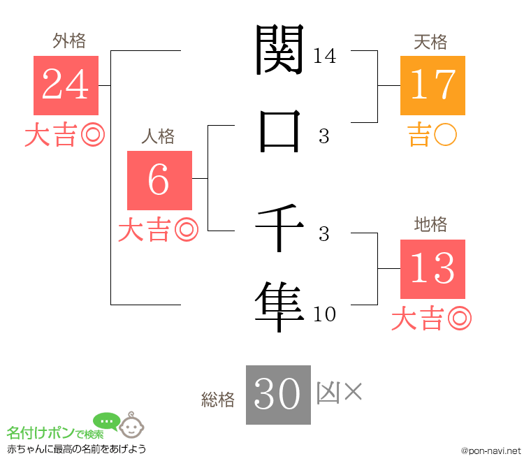 関口 千隼さんの姓名判断結果