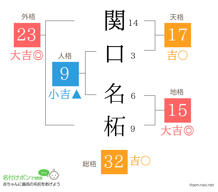 関口 名柘さんの姓名判断結果