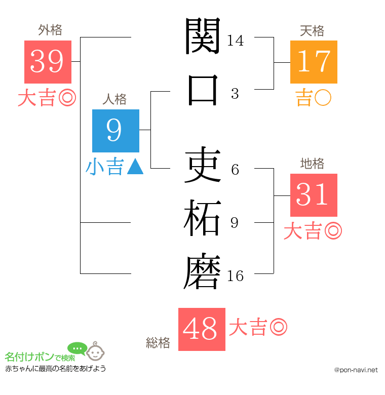 関口 吏柘磨さんの姓名判断結果