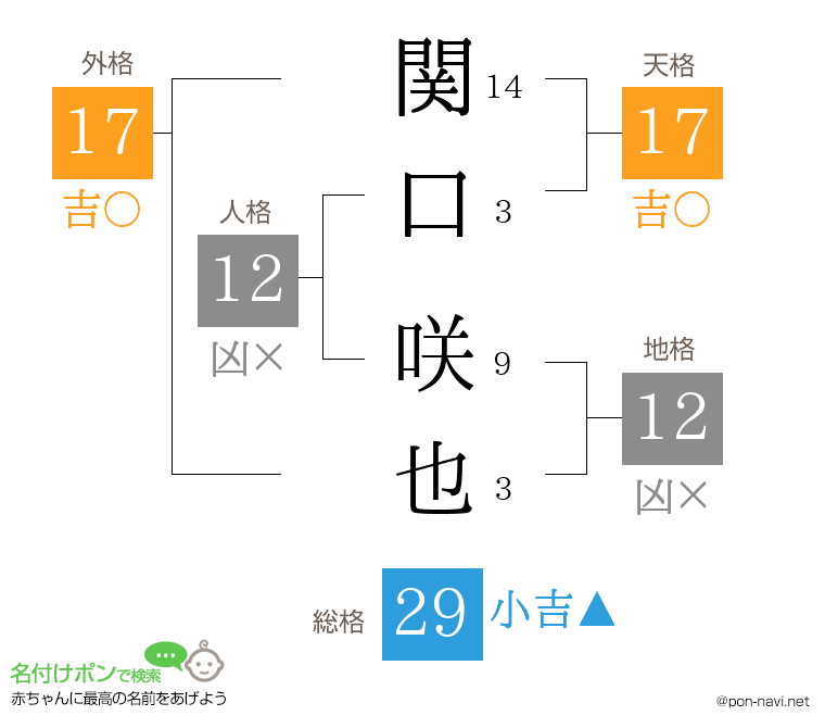 関口 咲也さんの姓名判断結果