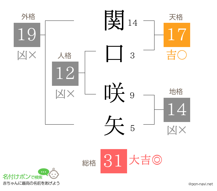 関口 咲矢さんの姓名判断結果