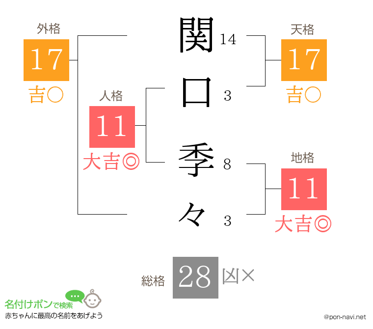 関口 季々さんの姓名判断結果