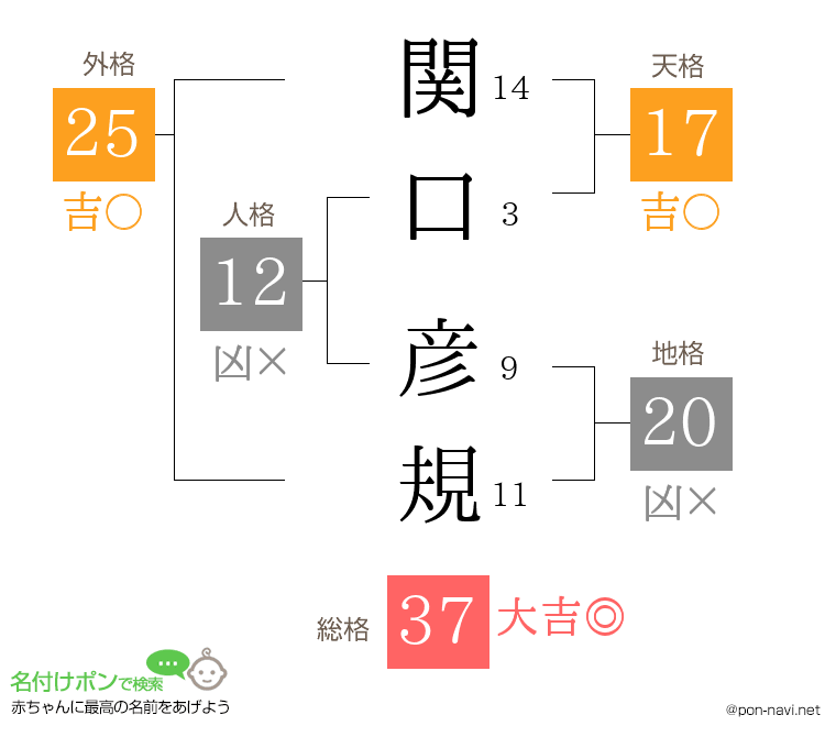 関口 彦規さんの姓名判断結果