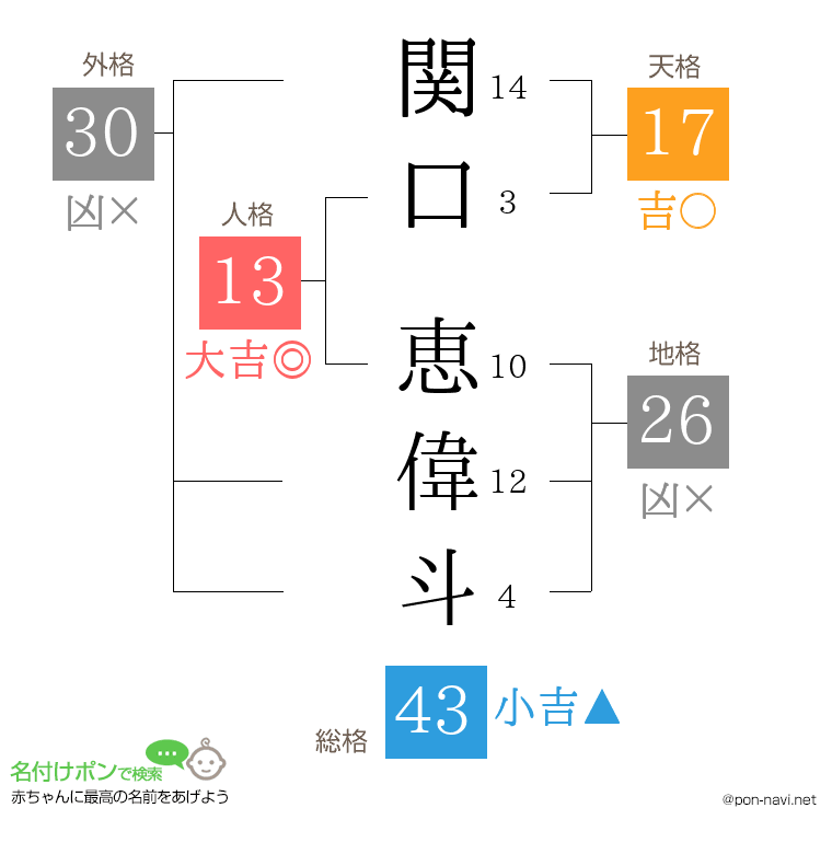 関口 恵偉斗さんの姓名判断結果