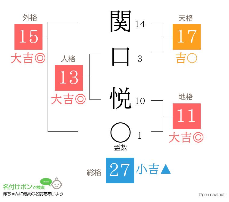 関口 悦さんの姓名判断結果
