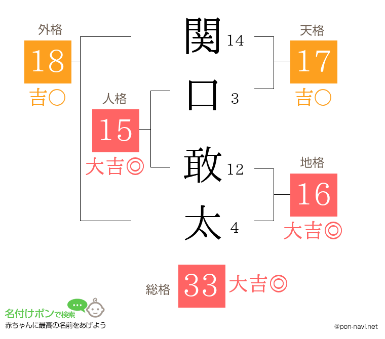 関口 敢太さんの姓名判断結果