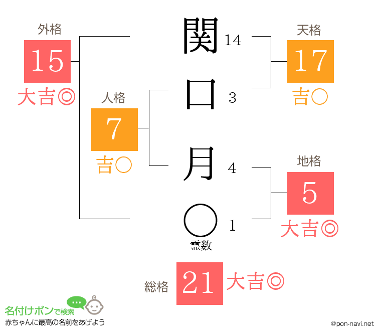 関口 月さんの姓名判断結果