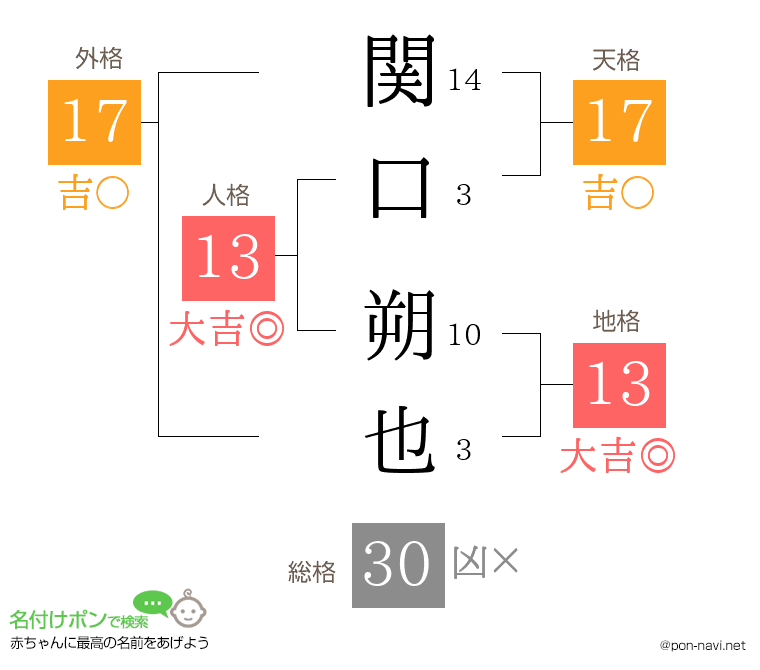 関口 朔也さんの姓名判断結果
